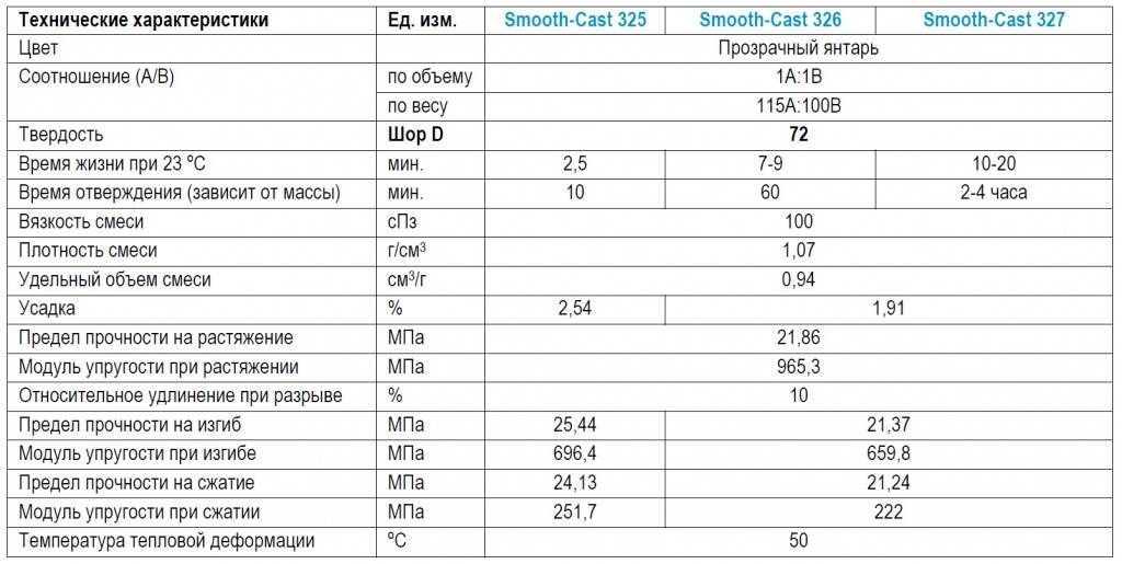 Характеристика пластиков. Smooth-Cast 326 пластик. Smooth Cast 325. Smooth-Cast 325 (6.81 кг). Технические характеристики пластиков.