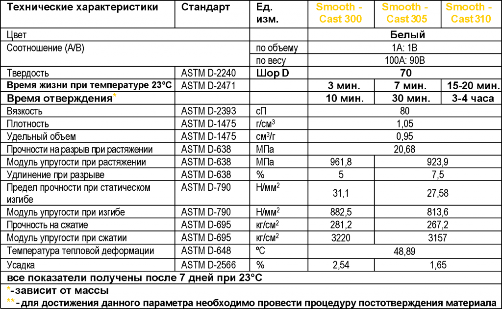 Технические характеристики Smooth-Cast 305.png Технические характеристики Smooth-Cast 305.png