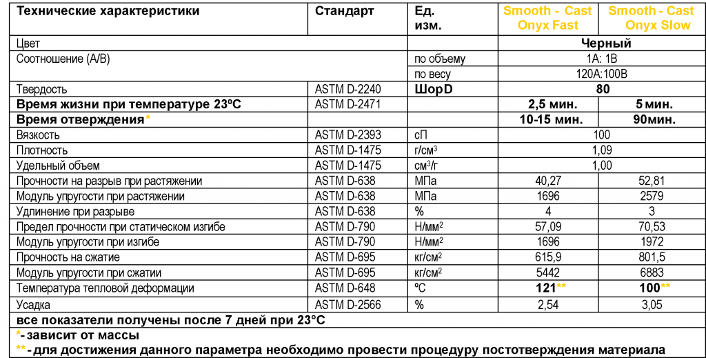 Технические характеристики Smooth-Cast ONYX.png Технические характеристики Smooth-Cast ONYX.png